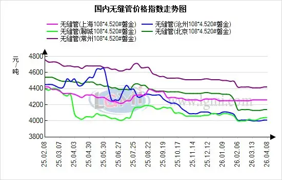 蘭格無縫管日盤點(diǎn)：需求跟進(jìn)乏力，無縫管市場維持謹(jǐn)慎運(yùn)行