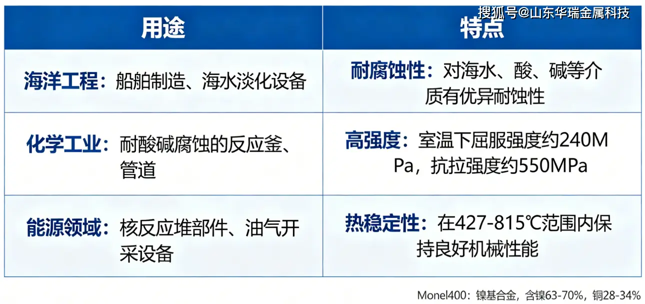耐海水、氫氟酸、堿液建議采用Monel400銅鎳合金無(wú)縫管