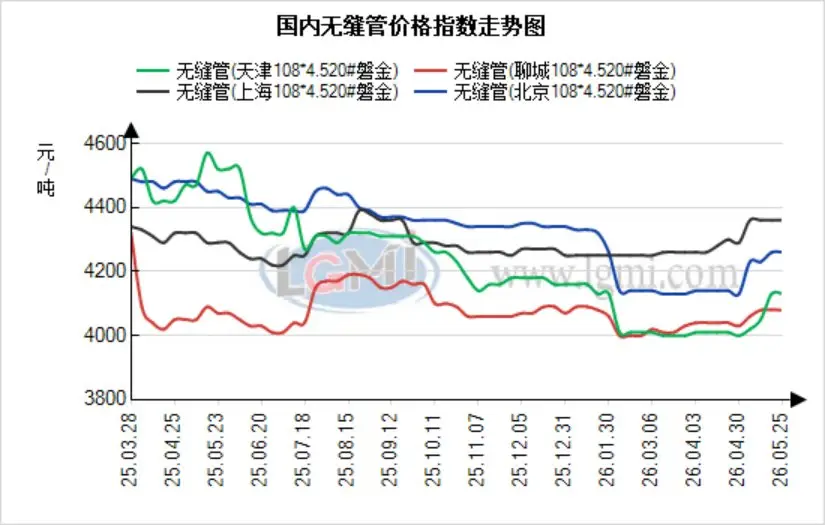 蘭格無(wú)縫管日盤點(diǎn)：成本剛需雙向加持今日全國(guó)無(wú)縫管市場(chǎng)偏強(qiáng)運(yùn)行